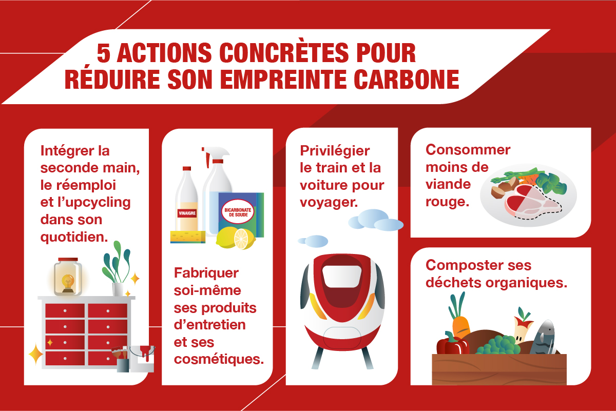 5 actions concrètes pour réduire son empreinte carbone. Consommer moins de viande rouge. •Faire réparer ses appareils au lieu de les jeter. Intégrer la seconde main, le réemploi et l’upcycling dans son quotidien. Fabriquer soi-même ses produits d’entretien et ses cosmétiques. Composter ses déchets organiques.