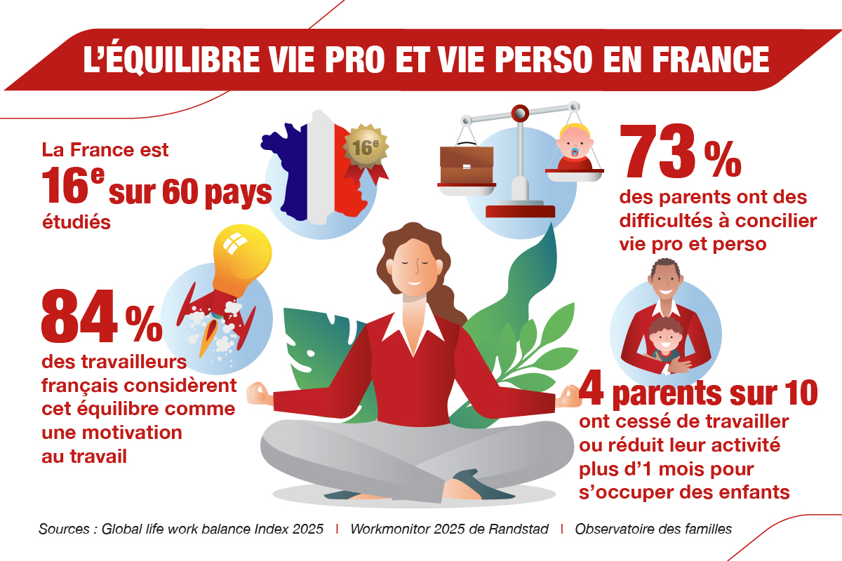 Equilibre vie pro vie perso