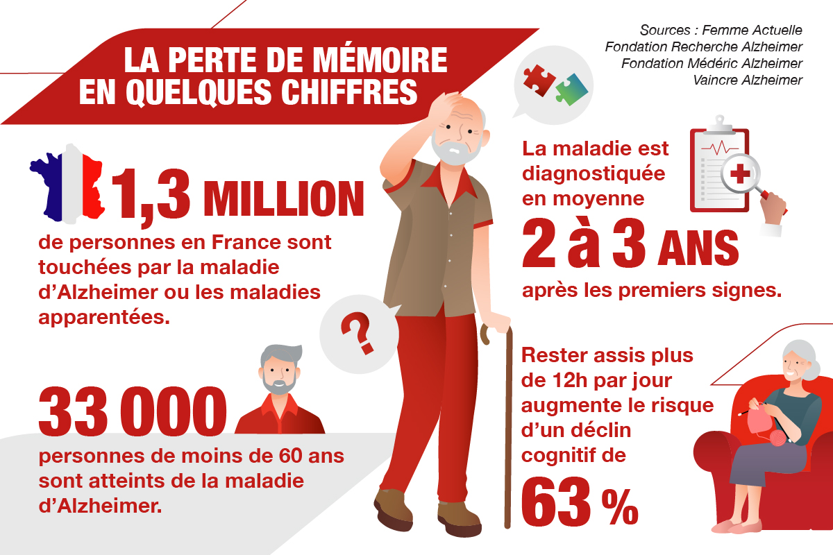 La perte de mémoire en quelques chiffres