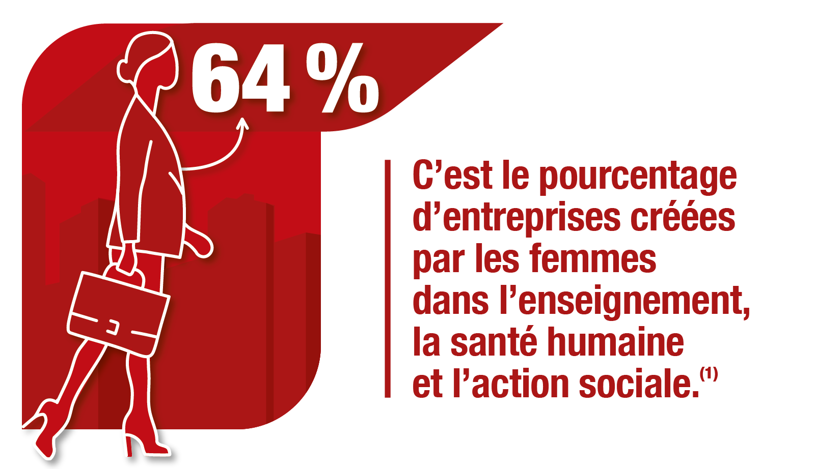 64% d'entreprises ont été créées par des femmes dans l'enseignement, la santé humaine et l'action sociale
