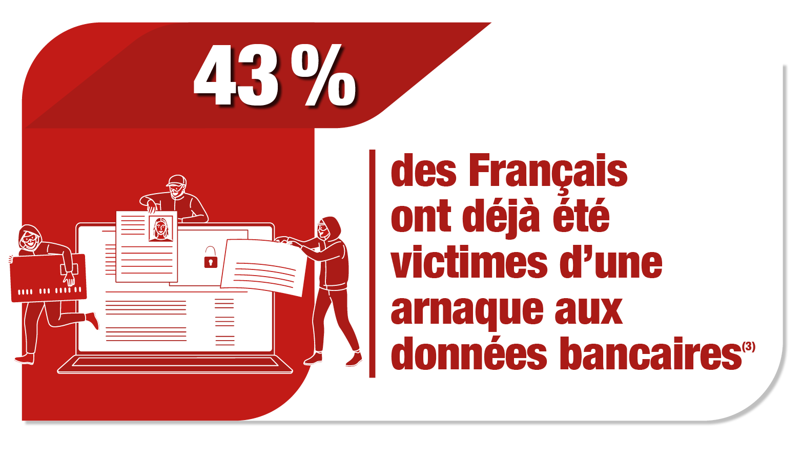43 % des Français ont déjà été victimes d'une arnaque aux données bancaires