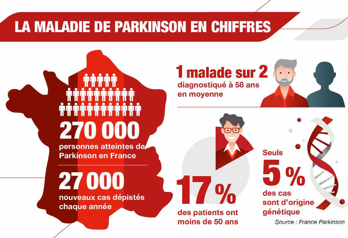Parkinson en chiffres