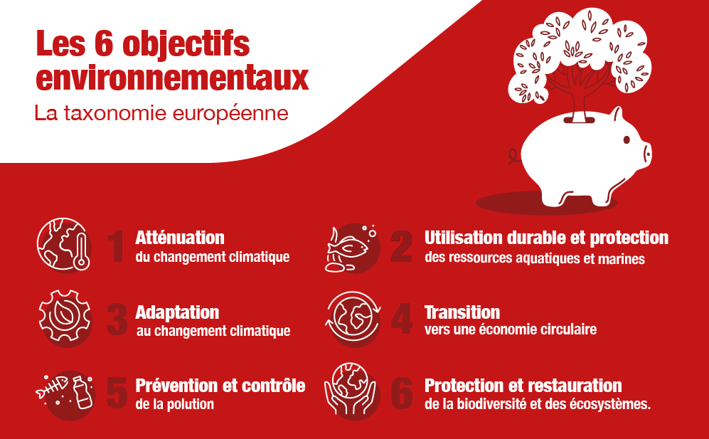 Les 6 objectifs environnementaux : l'atténuation, l'utilisation et protection des ressources aquatiques et marines, l'adaptation au changement climatique, la transition vres une économie circulaire, la prévention et contrôle de la polution, la protection et restauration de la biodiversité et des écosystèmes