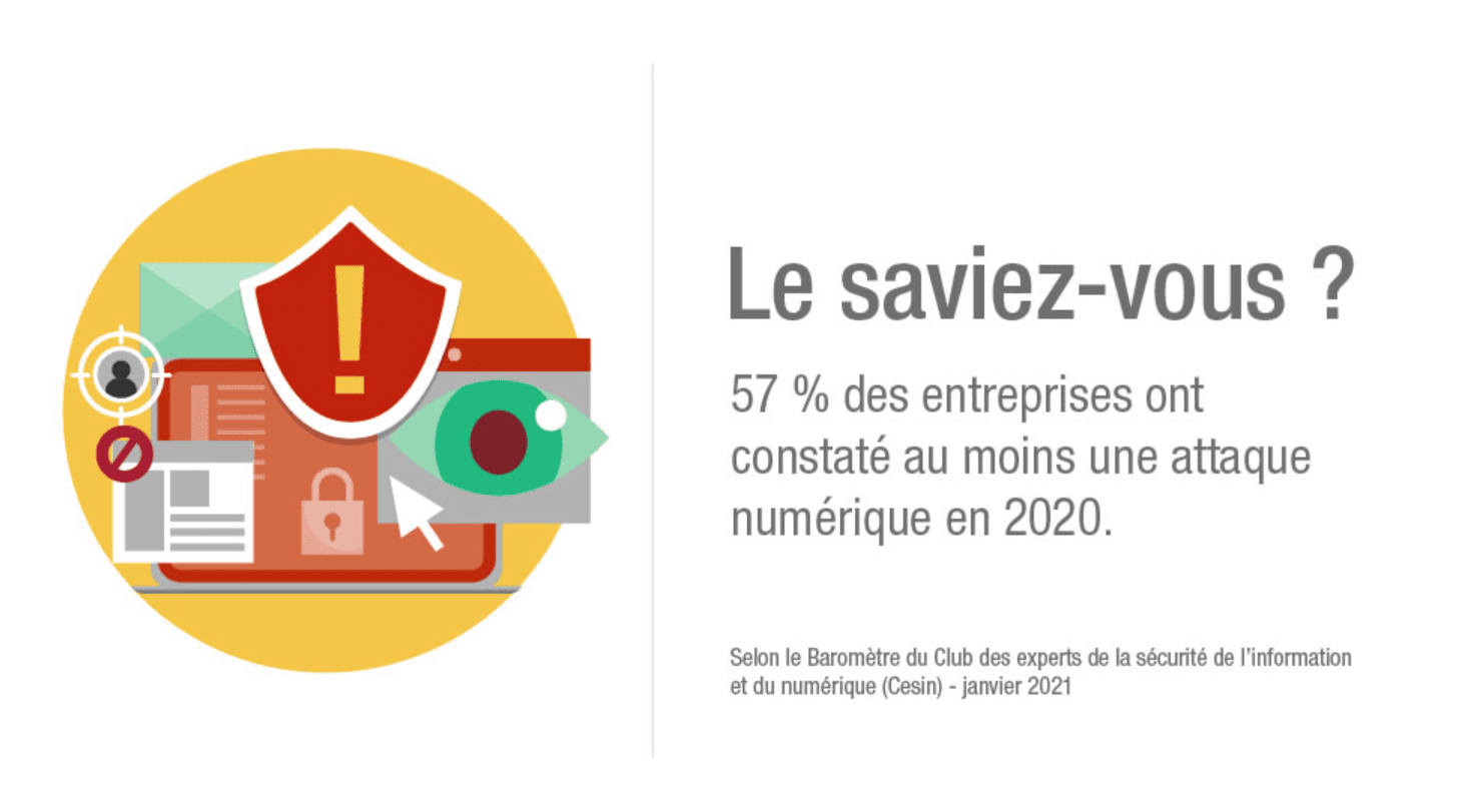 57 % des entreprises ont constaté au moins une attaque numérique en 2020