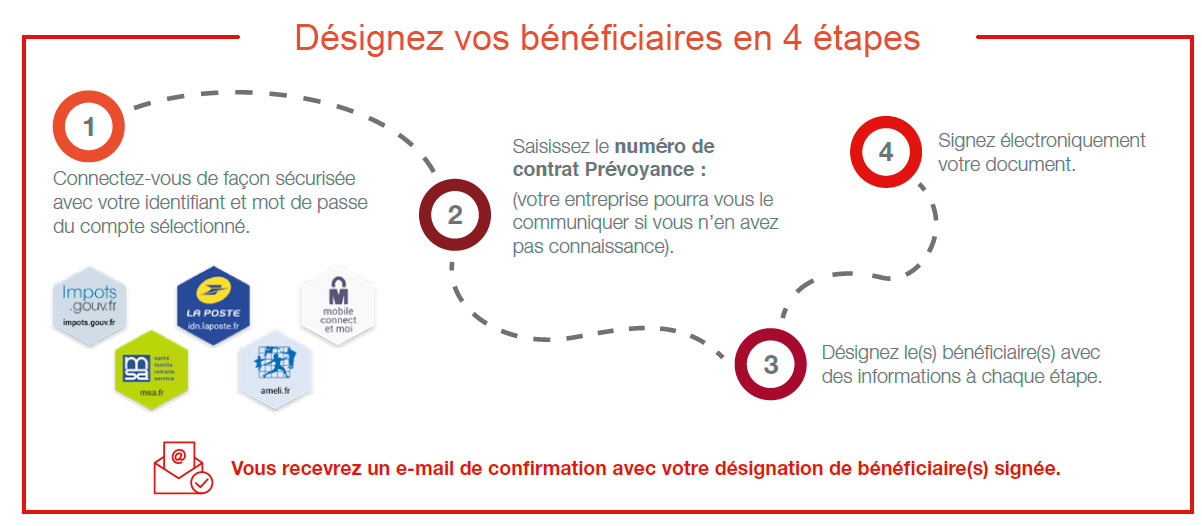 designation clause beneficiaire generali