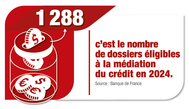Dossiers éligibles à la Médiation du crédit_chiffres 2024