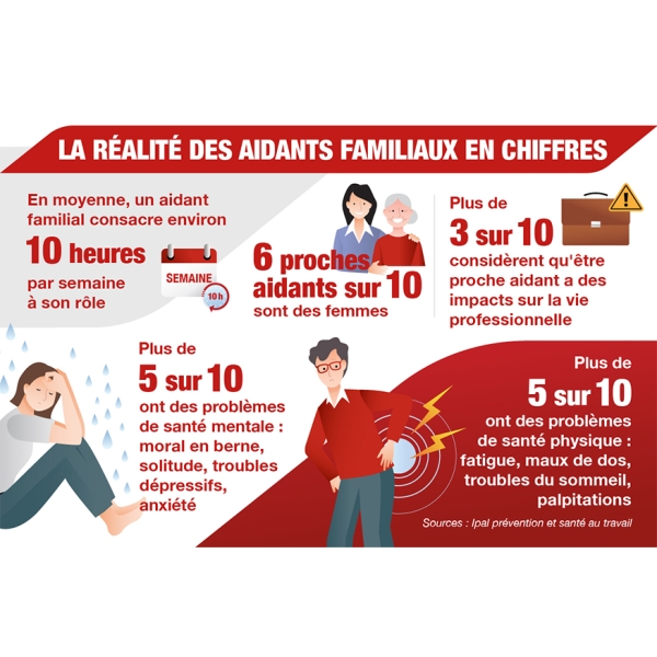 Les réalité des aidant familiaux en chiffre