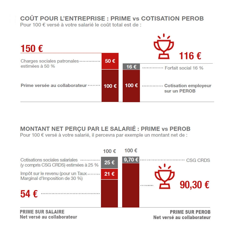 Plan d'épargne retraite pour les entreprises - comparatif primes